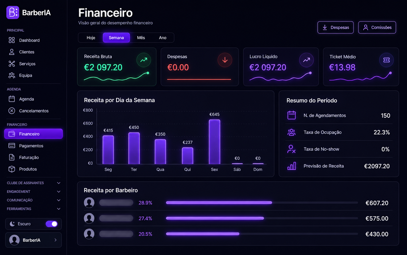 Painel financeiro do BarberIA: receita bruta, despesas, lucro líquido, ticket médio, receita por dia da semana, resumo do período e receita por barbeiro.